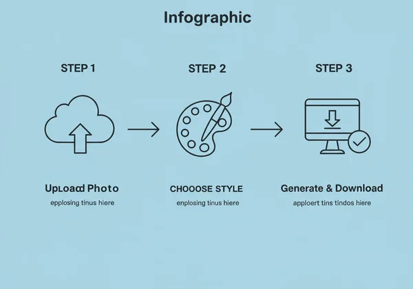 Infographic showing the 3 steps to cartoon a photo.